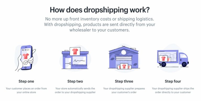 How does it drop shiping works 