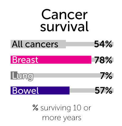 Cancer Treatment